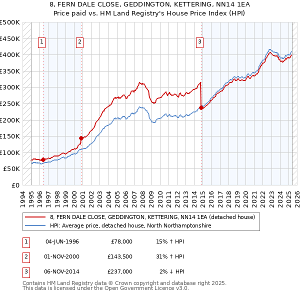 8, FERN DALE CLOSE, GEDDINGTON, KETTERING, NN14 1EA: Price paid vs HM Land Registry's House Price Index