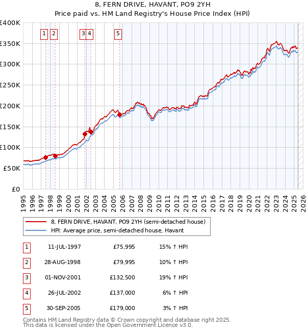 8, FERN DRIVE, HAVANT, PO9 2YH: Price paid vs HM Land Registry's House Price Index