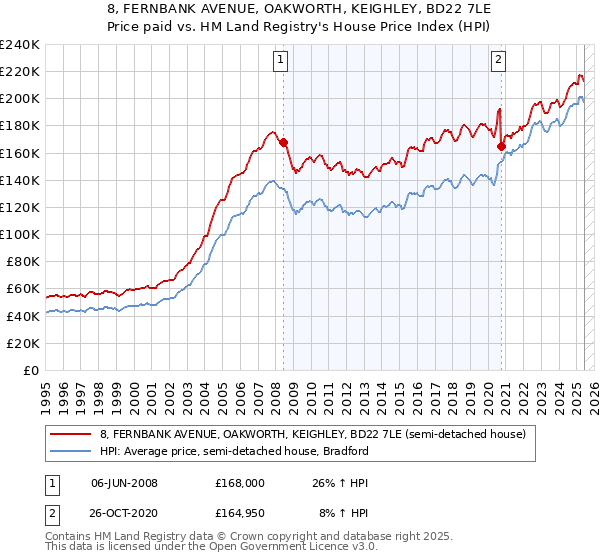 8, FERNBANK AVENUE, OAKWORTH, KEIGHLEY, BD22 7LE: Price paid vs HM Land Registry's House Price Index