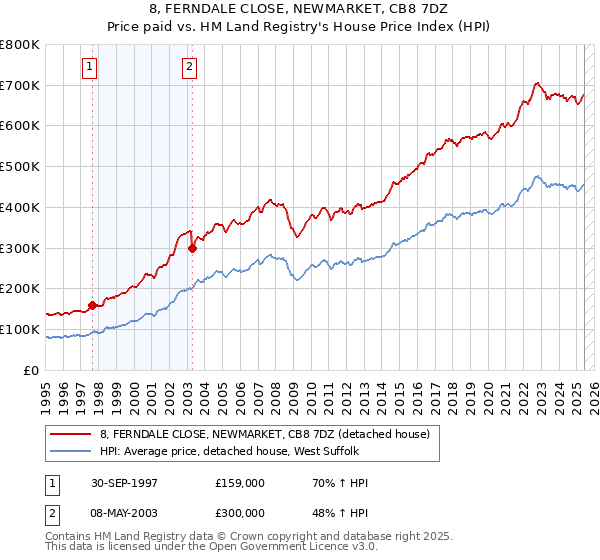 8, FERNDALE CLOSE, NEWMARKET, CB8 7DZ: Price paid vs HM Land Registry's House Price Index