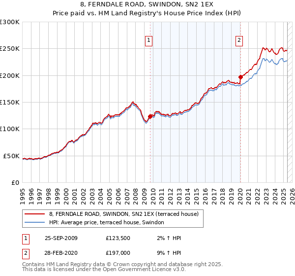 8, FERNDALE ROAD, SWINDON, SN2 1EX: Price paid vs HM Land Registry's House Price Index