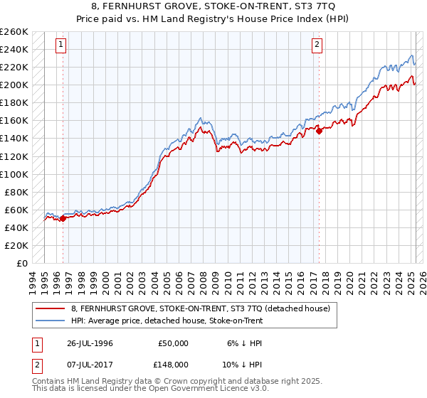 8, FERNHURST GROVE, STOKE-ON-TRENT, ST3 7TQ: Price paid vs HM Land Registry's House Price Index