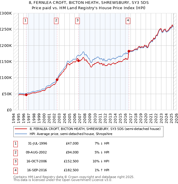 8, FERNLEA CROFT, BICTON HEATH, SHREWSBURY, SY3 5DS: Price paid vs HM Land Registry's House Price Index