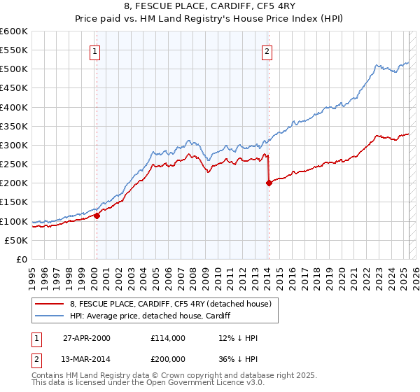8, FESCUE PLACE, CARDIFF, CF5 4RY: Price paid vs HM Land Registry's House Price Index