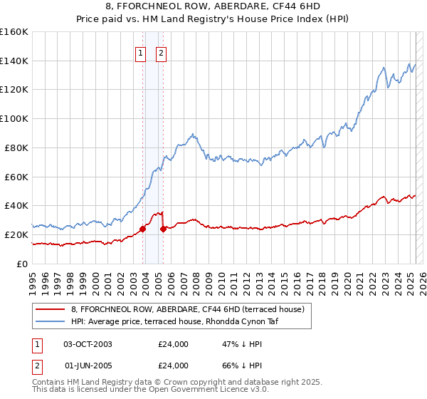 8, FFORCHNEOL ROW, ABERDARE, CF44 6HD: Price paid vs HM Land Registry's House Price Index
