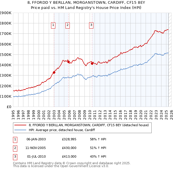 8, FFORDD Y BERLLAN, MORGANSTOWN, CARDIFF, CF15 8EY: Price paid vs HM Land Registry's House Price Index