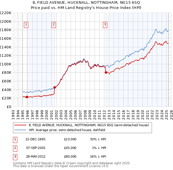 8, FIELD AVENUE, HUCKNALL, NOTTINGHAM, NG15 6SQ: Price paid vs HM Land Registry's House Price Index