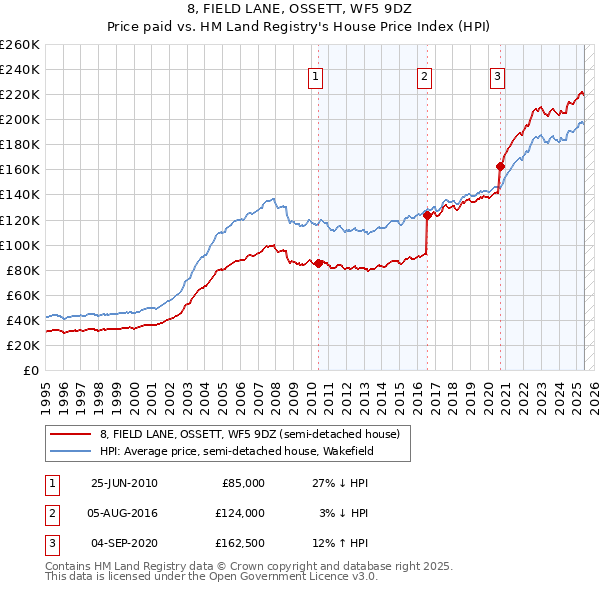 8, FIELD LANE, OSSETT, WF5 9DZ: Price paid vs HM Land Registry's House Price Index