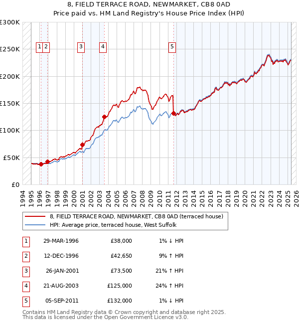 8, FIELD TERRACE ROAD, NEWMARKET, CB8 0AD: Price paid vs HM Land Registry's House Price Index