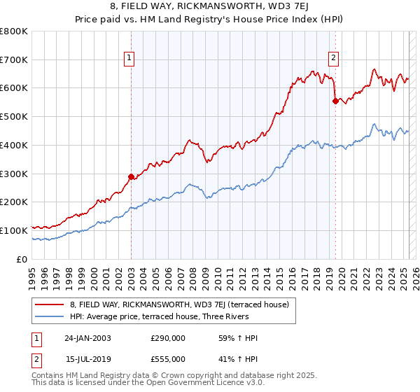 8, FIELD WAY, RICKMANSWORTH, WD3 7EJ: Price paid vs HM Land Registry's House Price Index