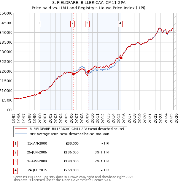 8, FIELDFARE, BILLERICAY, CM11 2PA: Price paid vs HM Land Registry's House Price Index