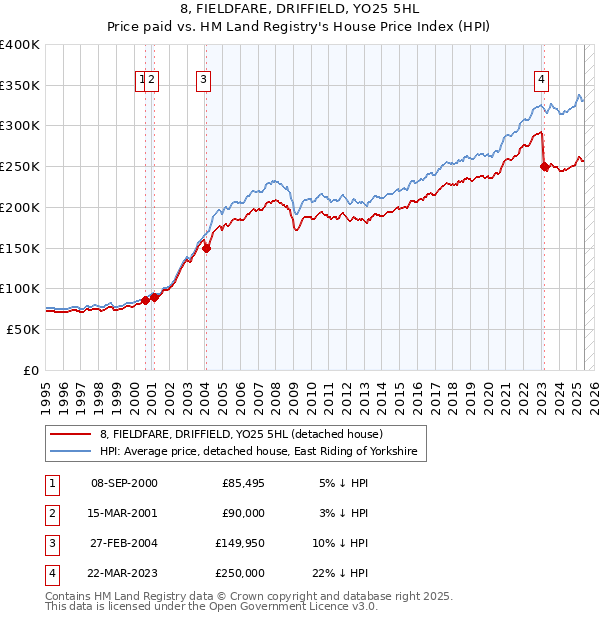 8, FIELDFARE, DRIFFIELD, YO25 5HL: Price paid vs HM Land Registry's House Price Index