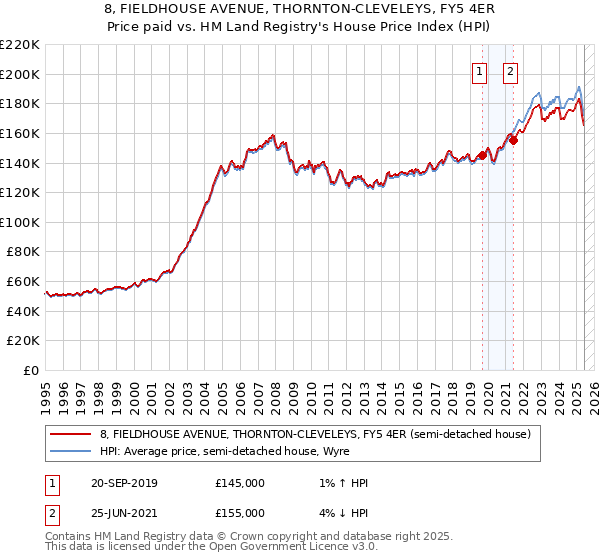 8, FIELDHOUSE AVENUE, THORNTON-CLEVELEYS, FY5 4ER: Price paid vs HM Land Registry's House Price Index