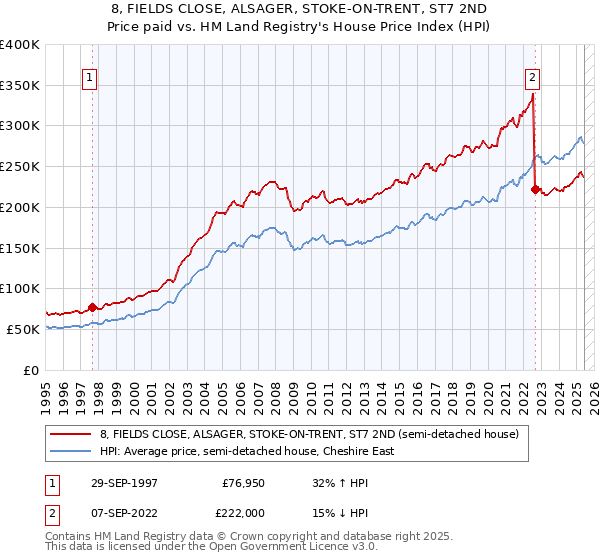 8, FIELDS CLOSE, ALSAGER, STOKE-ON-TRENT, ST7 2ND: Price paid vs HM Land Registry's House Price Index
