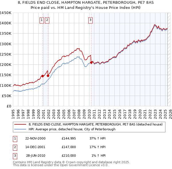 8, FIELDS END CLOSE, HAMPTON HARGATE, PETERBOROUGH, PE7 8AS: Price paid vs HM Land Registry's House Price Index