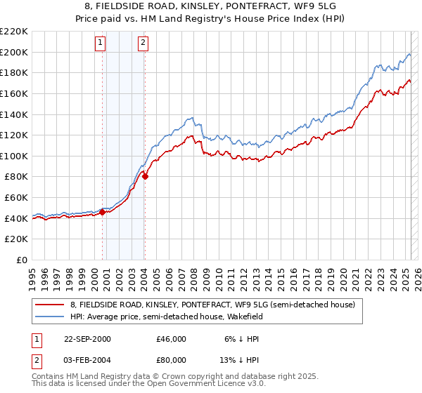 8, FIELDSIDE ROAD, KINSLEY, PONTEFRACT, WF9 5LG: Price paid vs HM Land Registry's House Price Index
