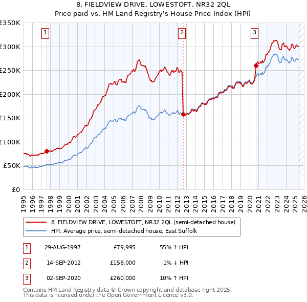 8, FIELDVIEW DRIVE, LOWESTOFT, NR32 2QL: Price paid vs HM Land Registry's House Price Index