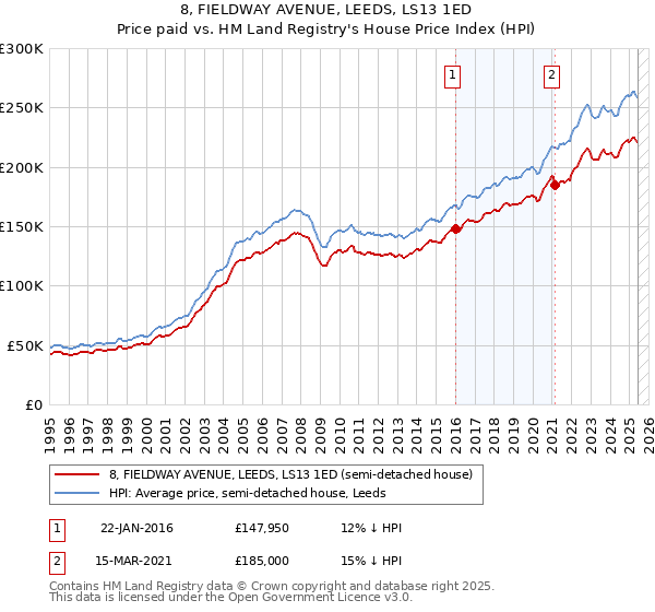 8, FIELDWAY AVENUE, LEEDS, LS13 1ED: Price paid vs HM Land Registry's House Price Index