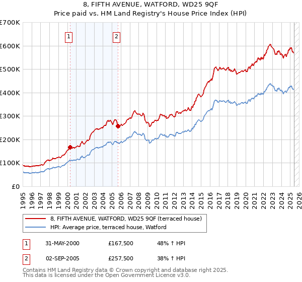 8, FIFTH AVENUE, WATFORD, WD25 9QF: Price paid vs HM Land Registry's House Price Index