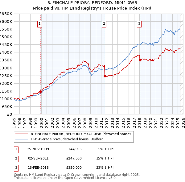 8, FINCHALE PRIORY, BEDFORD, MK41 0WB: Price paid vs HM Land Registry's House Price Index
