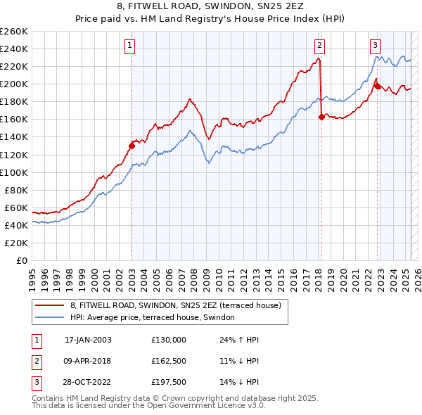 8, FITWELL ROAD, SWINDON, SN25 2EZ: Price paid vs HM Land Registry's House Price Index