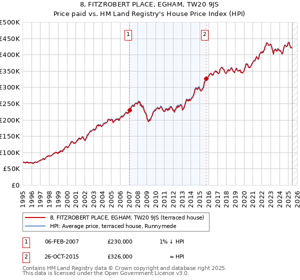 8, FITZROBERT PLACE, EGHAM, TW20 9JS: Price paid vs HM Land Registry's House Price Index