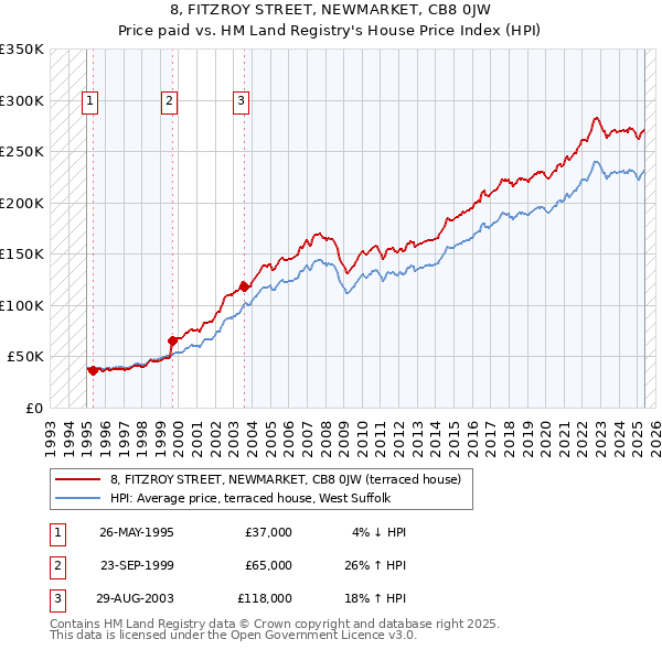 8, FITZROY STREET, NEWMARKET, CB8 0JW: Price paid vs HM Land Registry's House Price Index
