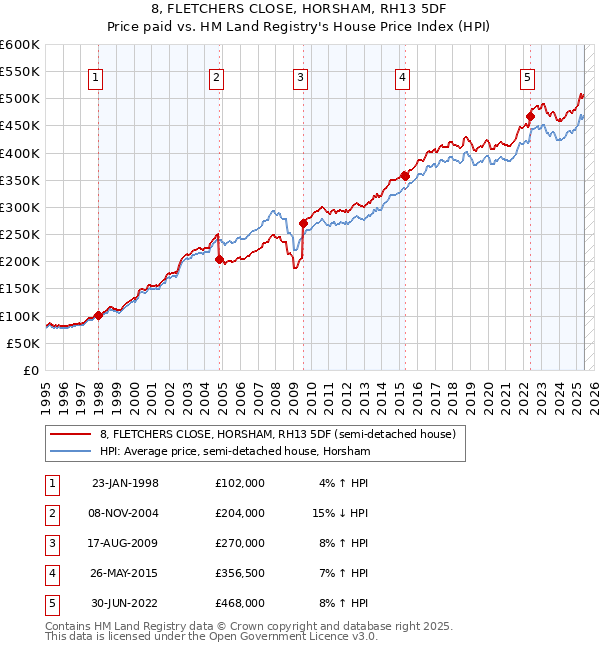 8, FLETCHERS CLOSE, HORSHAM, RH13 5DF: Price paid vs HM Land Registry's House Price Index