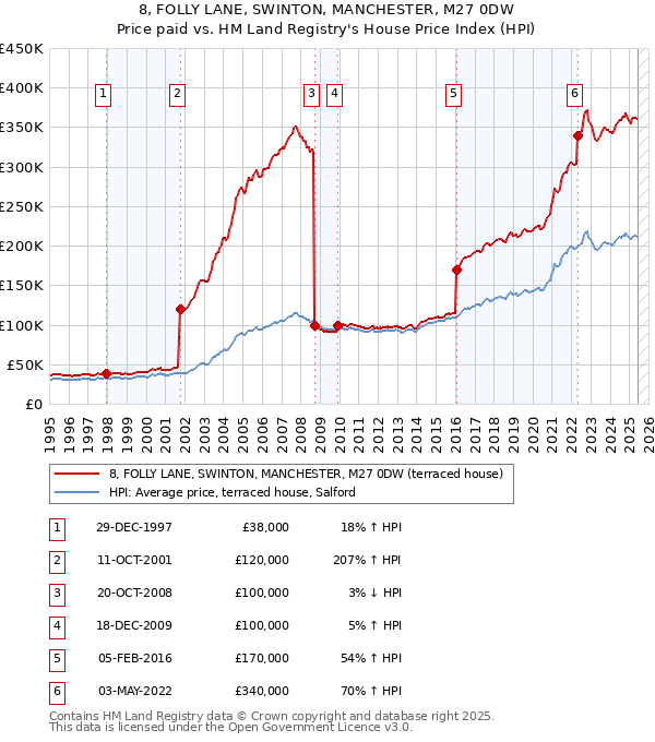 8, FOLLY LANE, SWINTON, MANCHESTER, M27 0DW: Price paid vs HM Land Registry's House Price Index