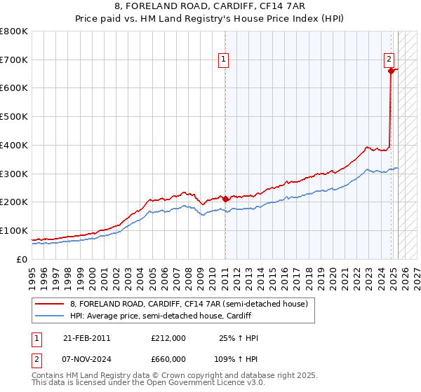 8, FORELAND ROAD, CARDIFF, CF14 7AR: Price paid vs HM Land Registry's House Price Index