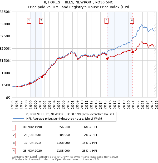 8, FOREST HILLS, NEWPORT, PO30 5NG: Price paid vs HM Land Registry's House Price Index