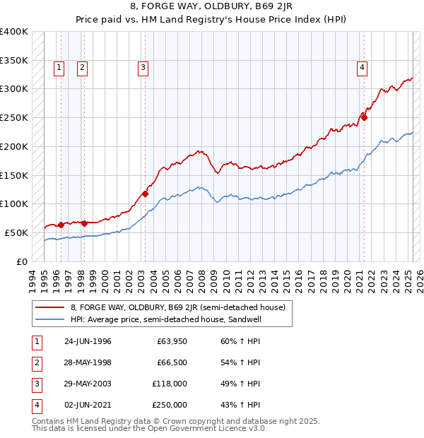 8, FORGE WAY, OLDBURY, B69 2JR: Price paid vs HM Land Registry's House Price Index