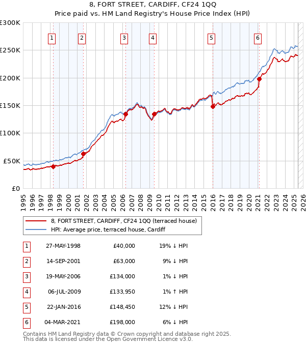 8, FORT STREET, CARDIFF, CF24 1QQ: Price paid vs HM Land Registry's House Price Index