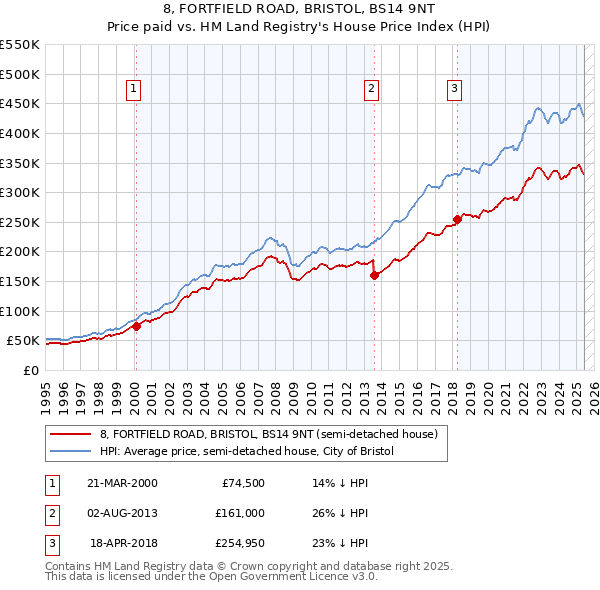 8, FORTFIELD ROAD, BRISTOL, BS14 9NT: Price paid vs HM Land Registry's House Price Index