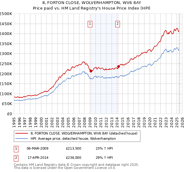 8, FORTON CLOSE, WOLVERHAMPTON, WV6 8AY: Price paid vs HM Land Registry's House Price Index