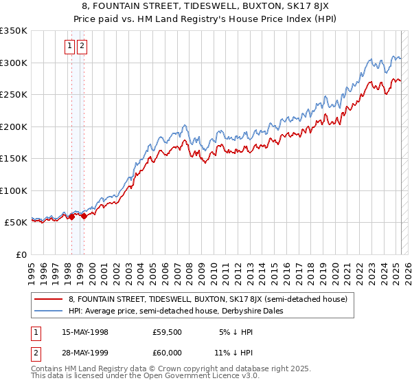 8, FOUNTAIN STREET, TIDESWELL, BUXTON, SK17 8JX: Price paid vs HM Land Registry's House Price Index