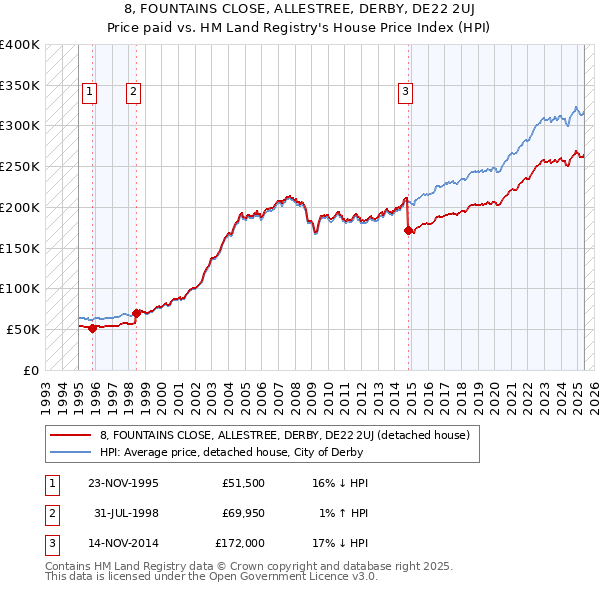 8, FOUNTAINS CLOSE, ALLESTREE, DERBY, DE22 2UJ: Price paid vs HM Land Registry's House Price Index