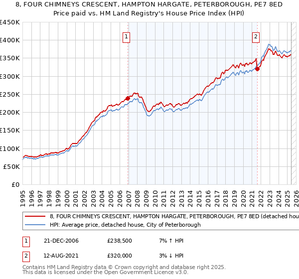 8, FOUR CHIMNEYS CRESCENT, HAMPTON HARGATE, PETERBOROUGH, PE7 8ED: Price paid vs HM Land Registry's House Price Index