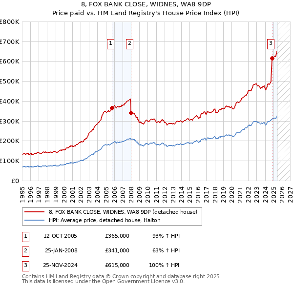 8, FOX BANK CLOSE, WIDNES, WA8 9DP: Price paid vs HM Land Registry's House Price Index
