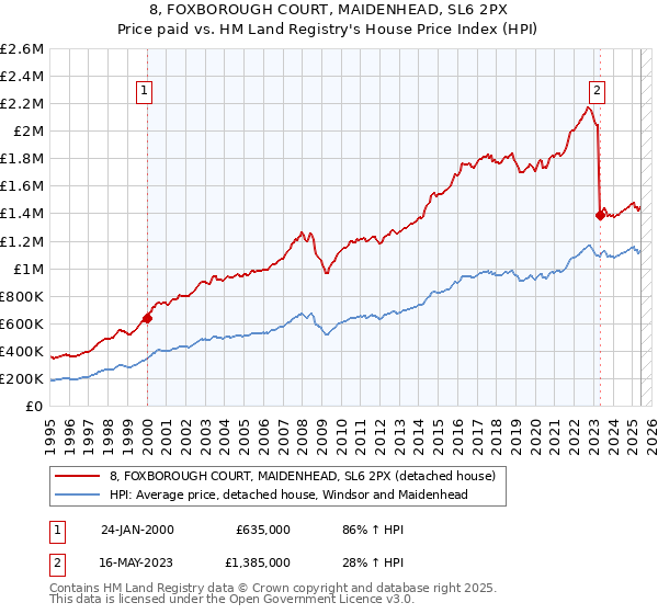 8, FOXBOROUGH COURT, MAIDENHEAD, SL6 2PX: Price paid vs HM Land Registry's House Price Index