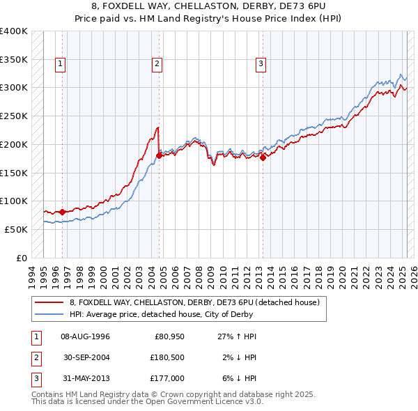 8, FOXDELL WAY, CHELLASTON, DERBY, DE73 6PU: Price paid vs HM Land Registry's House Price Index