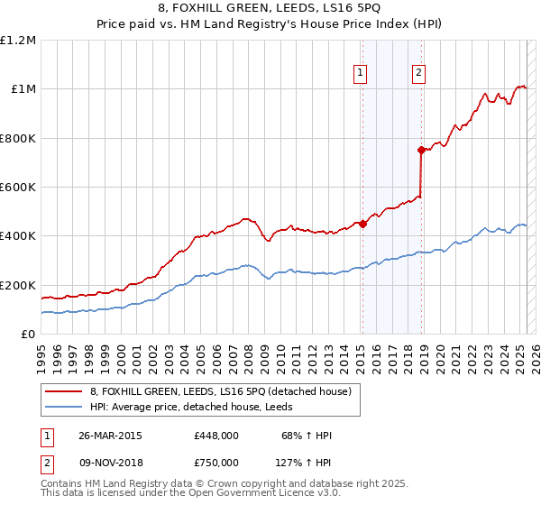 8, FOXHILL GREEN, LEEDS, LS16 5PQ: Price paid vs HM Land Registry's House Price Index