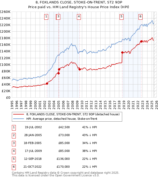 8, FOXLANDS CLOSE, STOKE-ON-TRENT, ST2 9DP: Price paid vs HM Land Registry's House Price Index