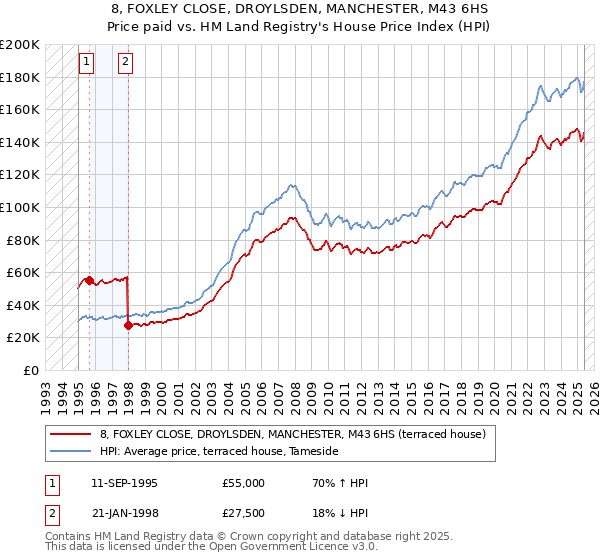 8, FOXLEY CLOSE, DROYLSDEN, MANCHESTER, M43 6HS: Price paid vs HM Land Registry's House Price Index