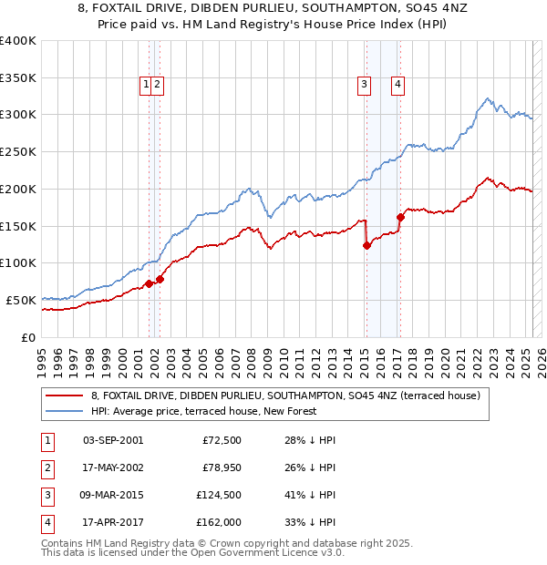 8, FOXTAIL DRIVE, DIBDEN PURLIEU, SOUTHAMPTON, SO45 4NZ: Price paid vs HM Land Registry's House Price Index