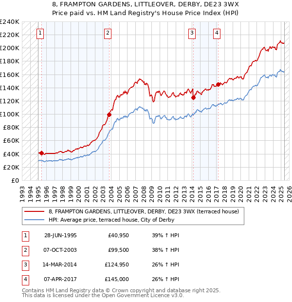 8, FRAMPTON GARDENS, LITTLEOVER, DERBY, DE23 3WX: Price paid vs HM Land Registry's House Price Index