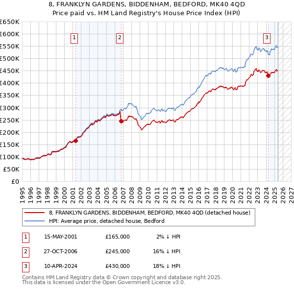 8, FRANKLYN GARDENS, BIDDENHAM, BEDFORD, MK40 4QD: Price paid vs HM Land Registry's House Price Index
