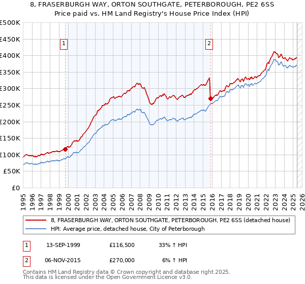 8, FRASERBURGH WAY, ORTON SOUTHGATE, PETERBOROUGH, PE2 6SS: Price paid vs HM Land Registry's House Price Index