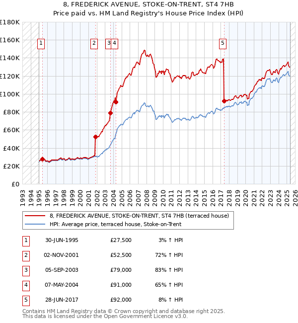 8, FREDERICK AVENUE, STOKE-ON-TRENT, ST4 7HB: Price paid vs HM Land Registry's House Price Index