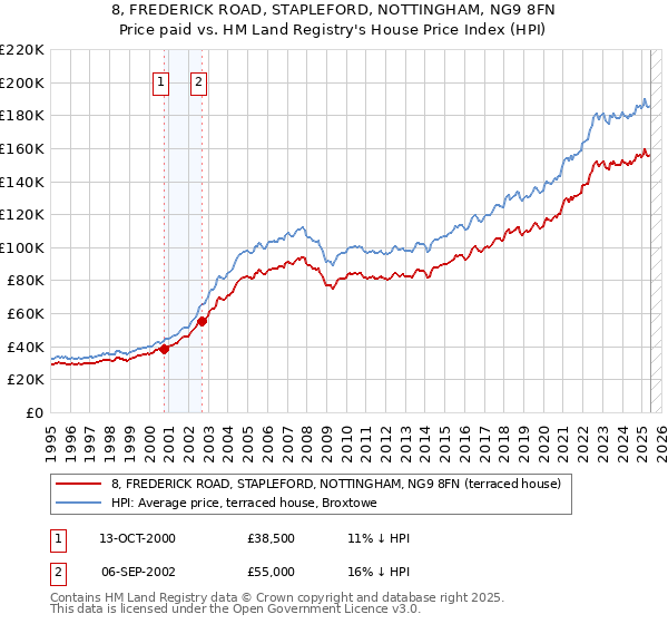 8, FREDERICK ROAD, STAPLEFORD, NOTTINGHAM, NG9 8FN: Price paid vs HM Land Registry's House Price Index